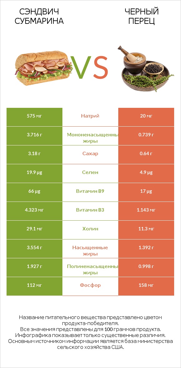 Сэндвич Субмарина vs Черный перец infographic