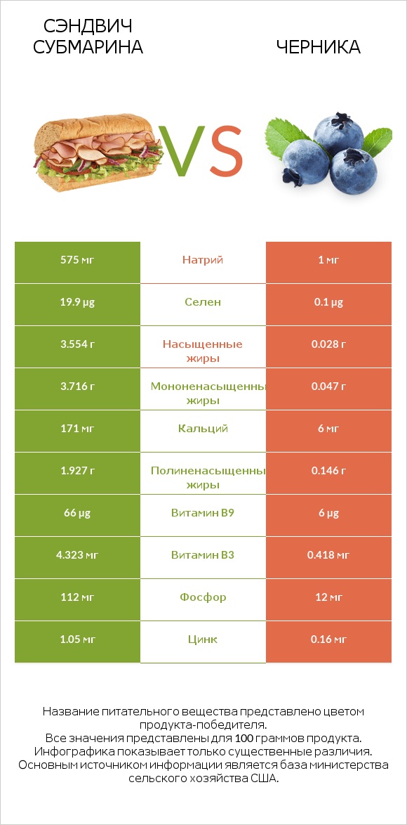 Сэндвич Субмарина vs Черника infographic