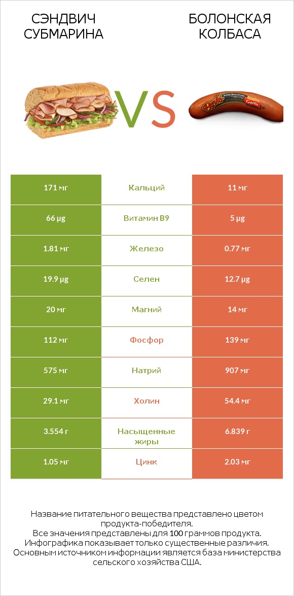 Сэндвич Субмарина vs Болонская колбаса infographic