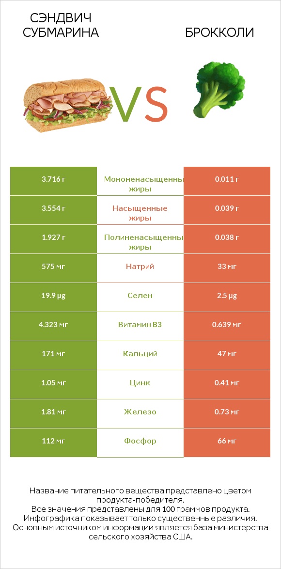 Сэндвич Субмарина vs Брокколи infographic