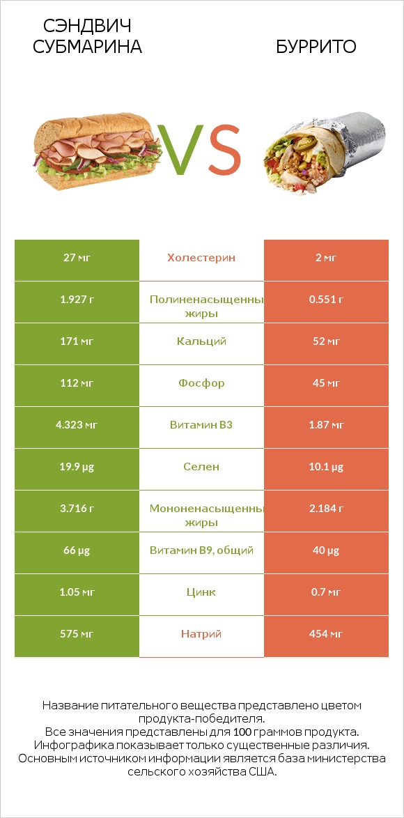 Сэндвич Субмарина vs Буррито infographic