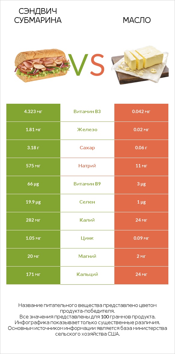 Сэндвич Субмарина vs Масло infographic
