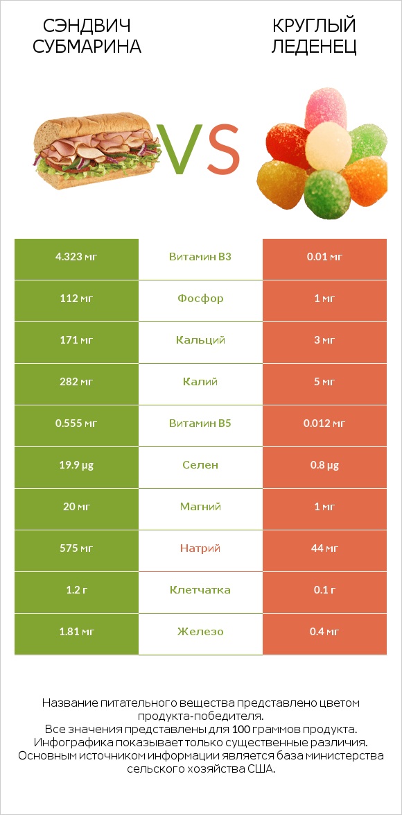 Сэндвич Субмарина vs Круглый леденец infographic