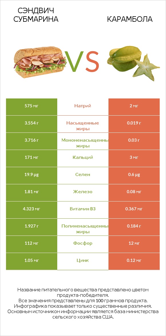 Сэндвич Субмарина vs Карамбола infographic