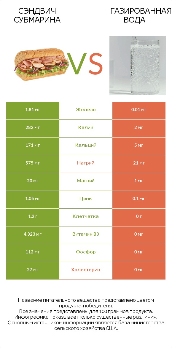 Сэндвич Субмарина vs Газированная вода infographic