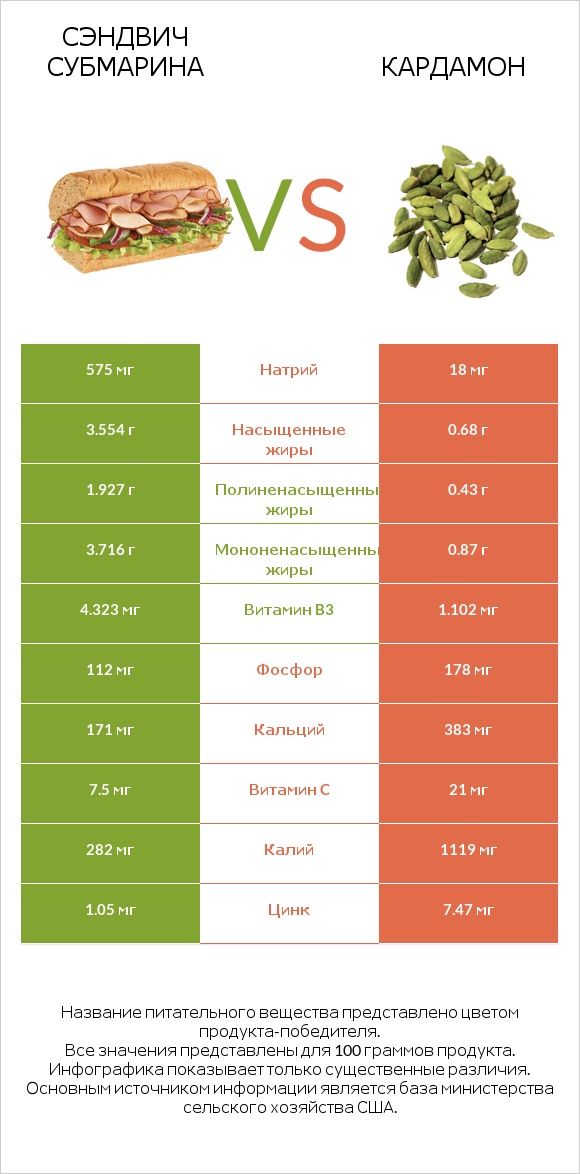 Сэндвич Субмарина vs Кардамон infographic
