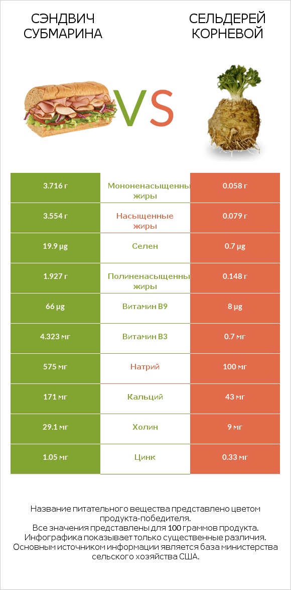 Сэндвич Субмарина vs Сельдерей корневой infographic