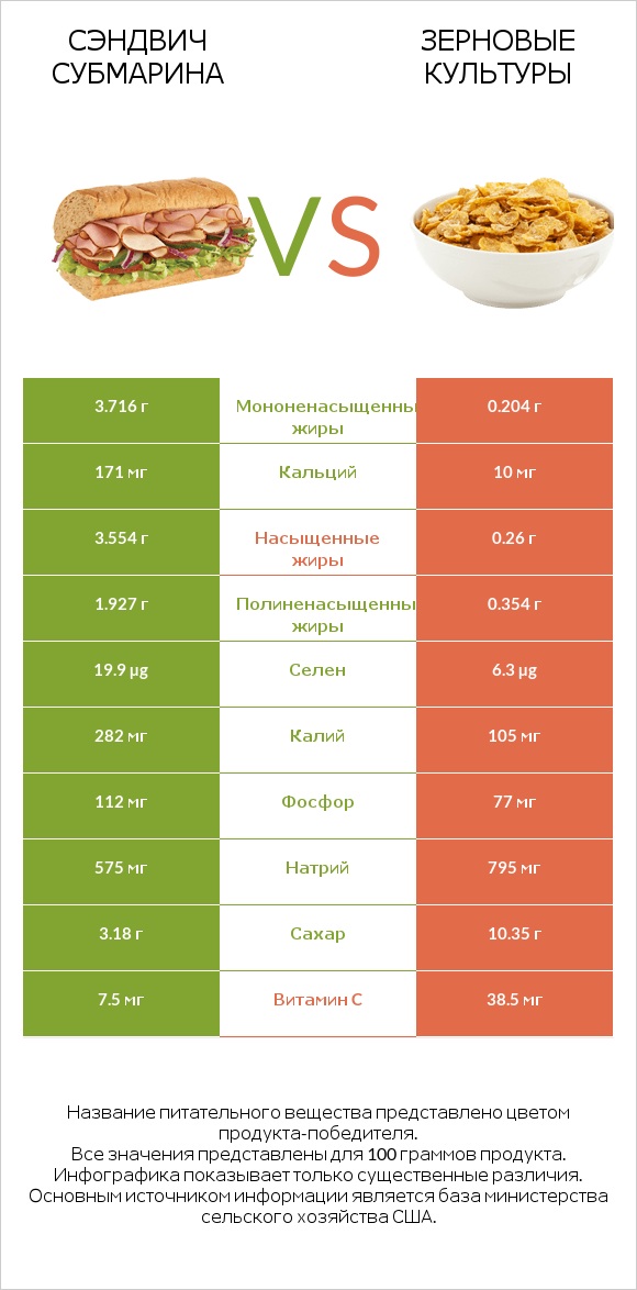 Сэндвич Субмарина vs Зерновые культуры infographic