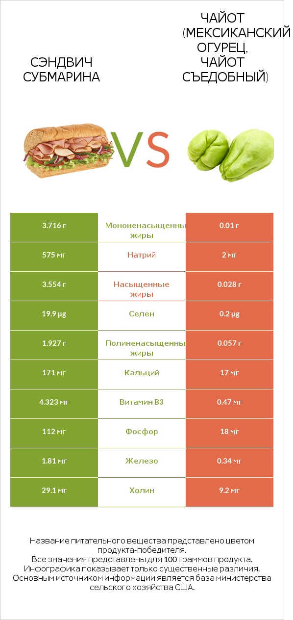 Сэндвич Субмарина vs Чайот (мексиканский огурец, чайот съедобный) infographic