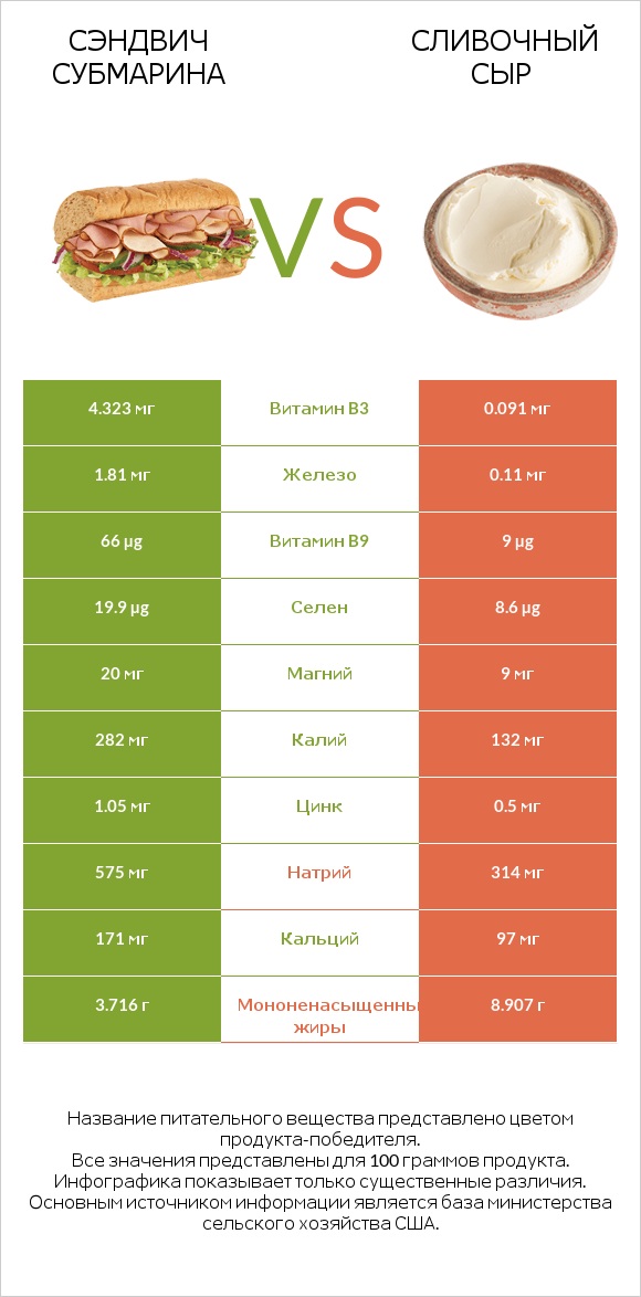Сэндвич Субмарина vs Сливочный сыр infographic