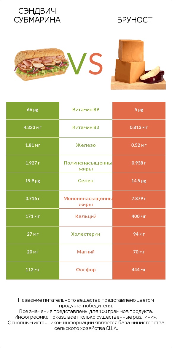 Сэндвич Субмарина vs Бруност infographic
