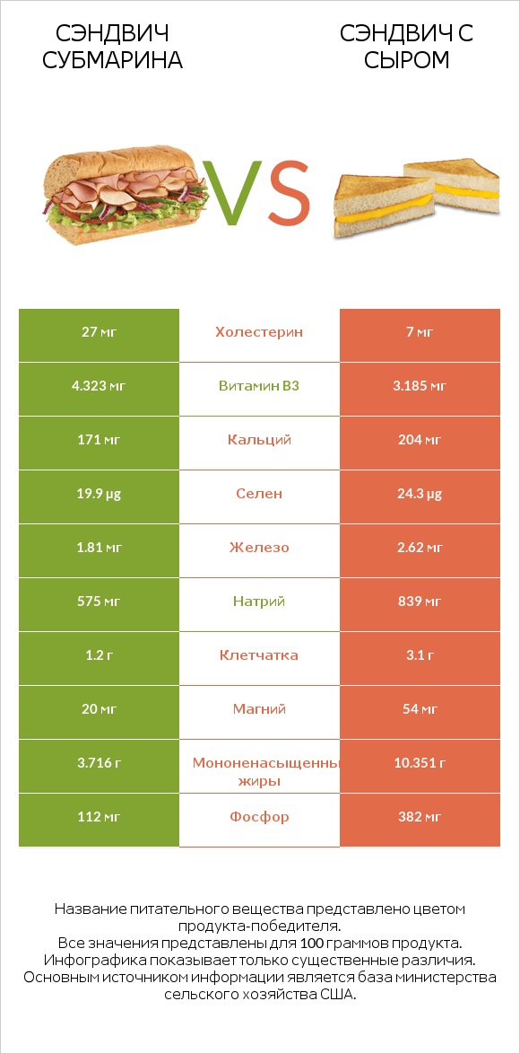 Сэндвич Субмарина vs Сэндвич с сыром infographic