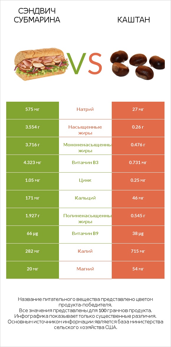 Сэндвич Субмарина vs Каштан infographic