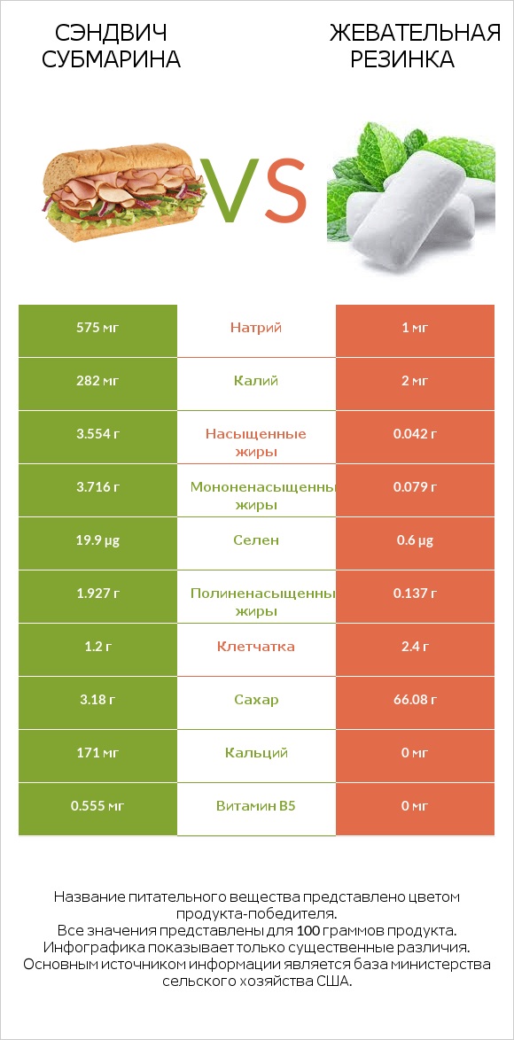 Сэндвич Субмарина vs Жевательная резинка infographic
