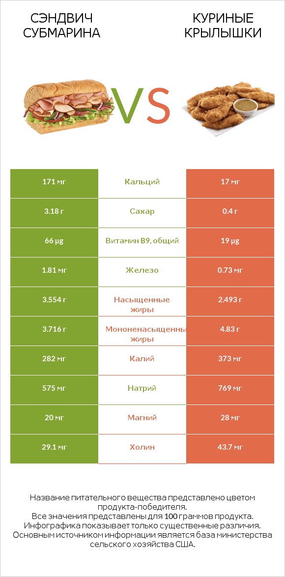 Сэндвич Субмарина vs Куриные крылышки infographic