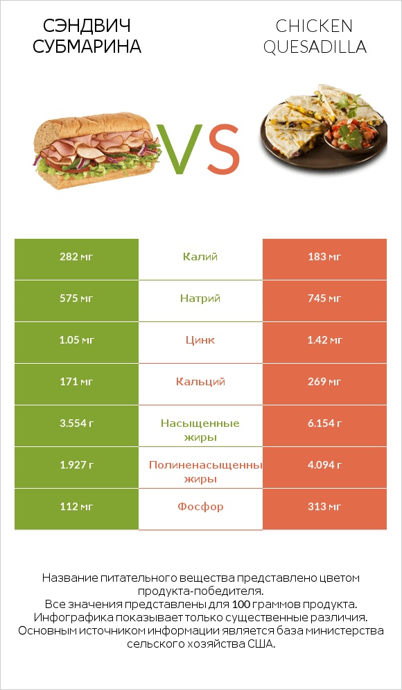 Сэндвич Субмарина vs Chicken Quesadilla infographic