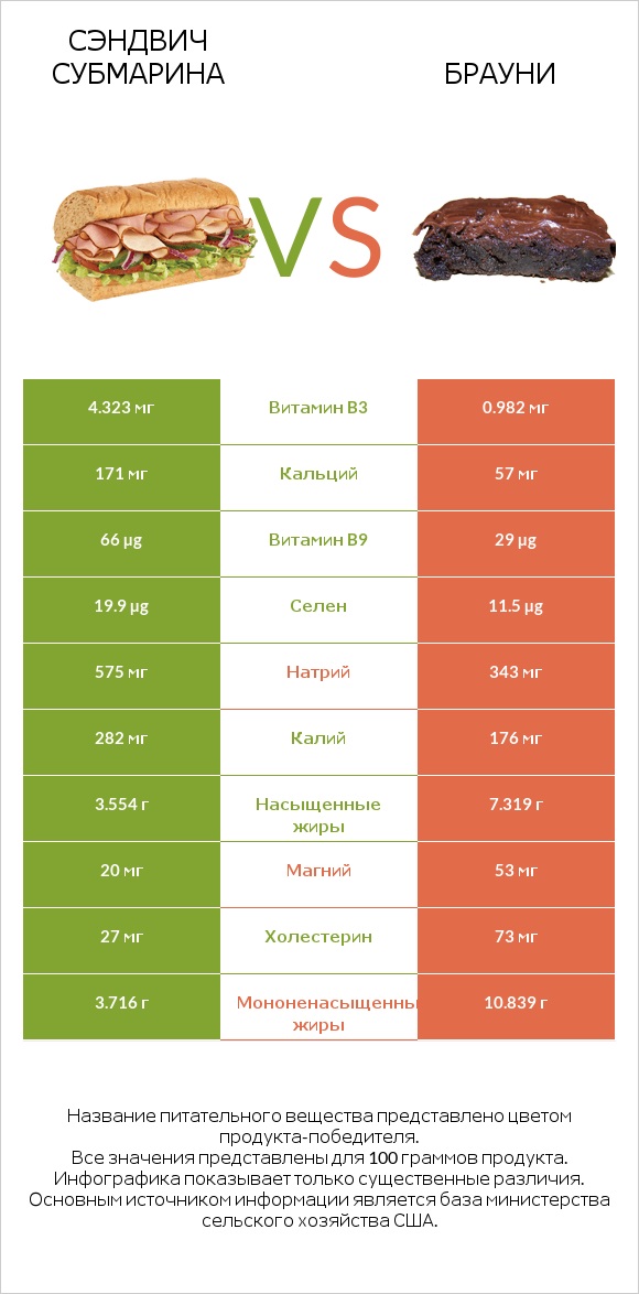 Сэндвич Субмарина vs Брауни infographic