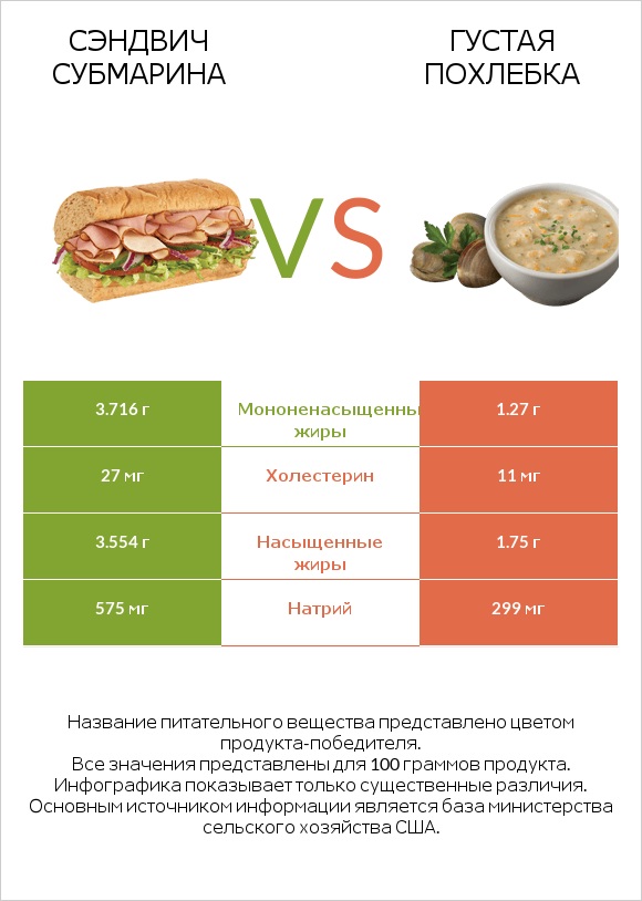 Сэндвич Субмарина vs Густая похлебка infographic