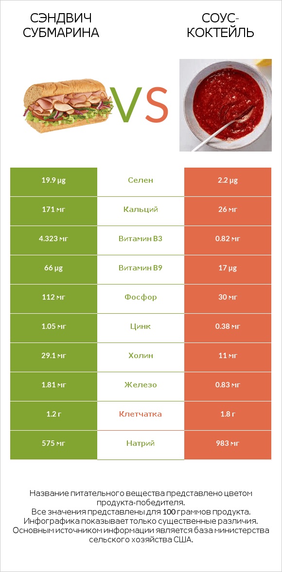 Сэндвич Субмарина vs Соус-коктейль infographic