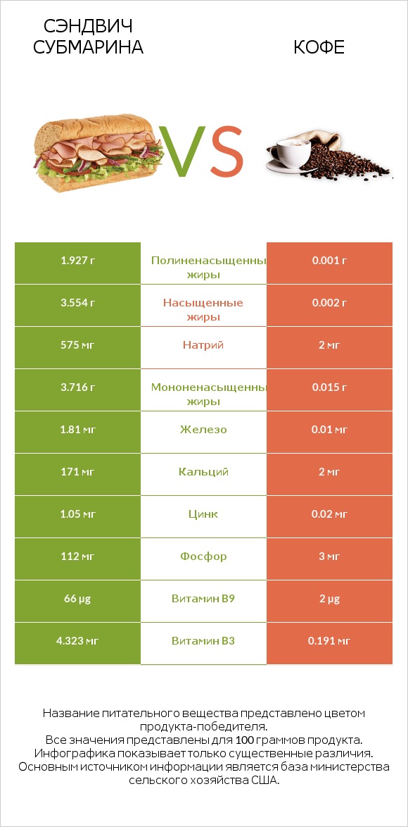 Сэндвич Субмарина vs Кофе infographic