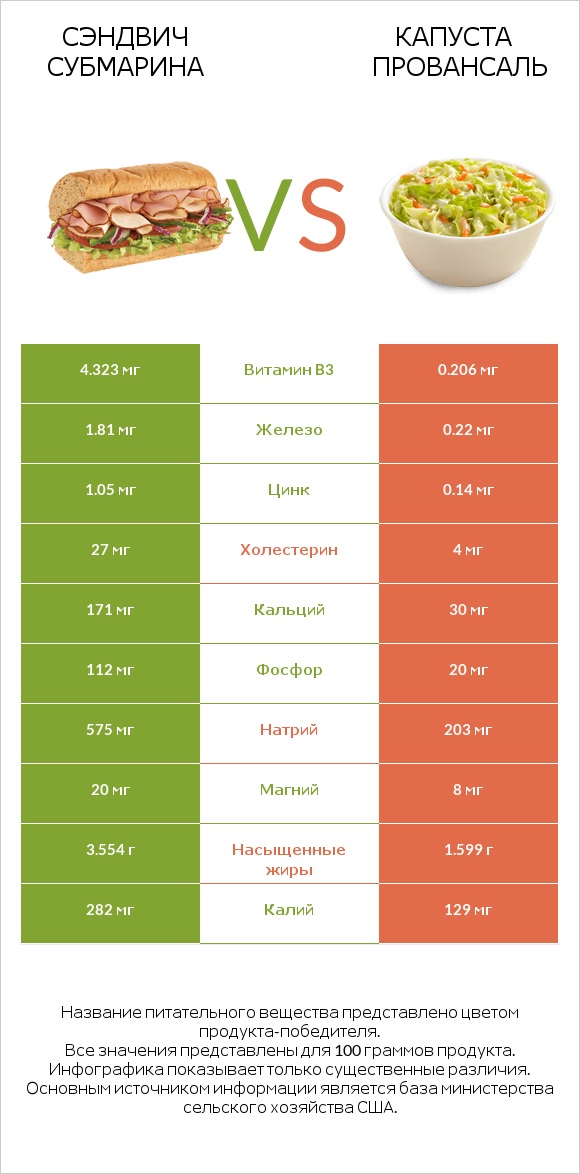 Сэндвич Субмарина vs Капуста Провансаль infographic