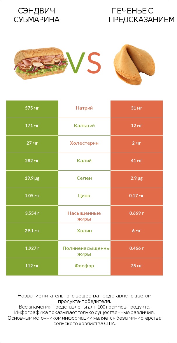 Сэндвич Субмарина vs Печенье с предсказанием infographic