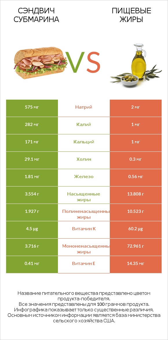 Сэндвич Субмарина vs Пищевые жиры infographic