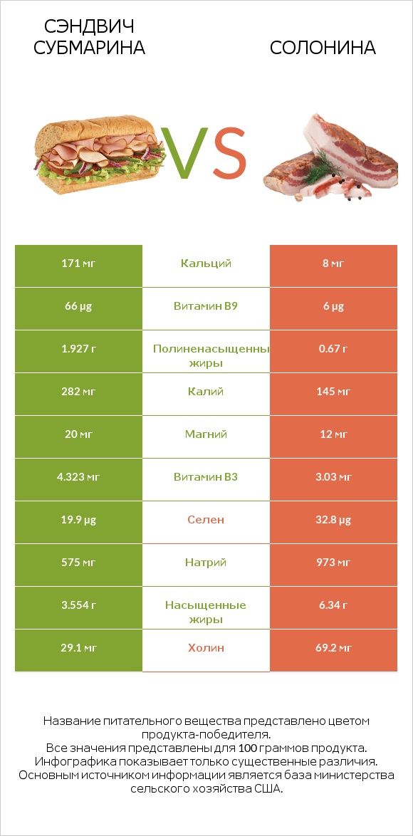 Сэндвич Субмарина vs Солонина infographic