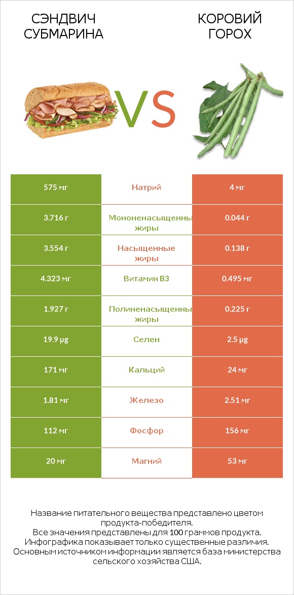 Сэндвич Субмарина vs Коровий горох infographic