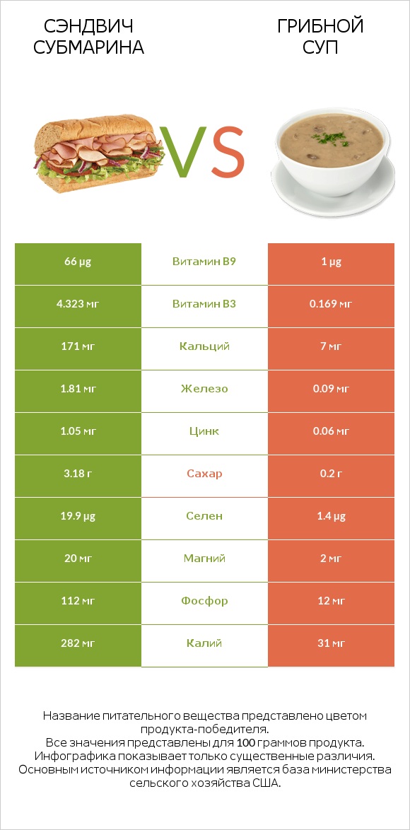Сэндвич Субмарина vs Грибной суп infographic
