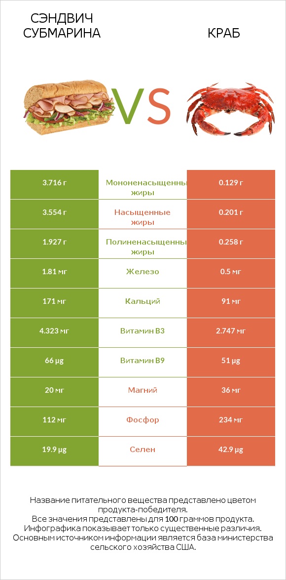 Сэндвич Субмарина vs Краб infographic