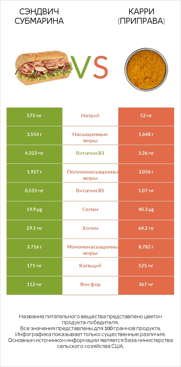 Сэндвич Субмарина vs Карри (приправа) infographic
