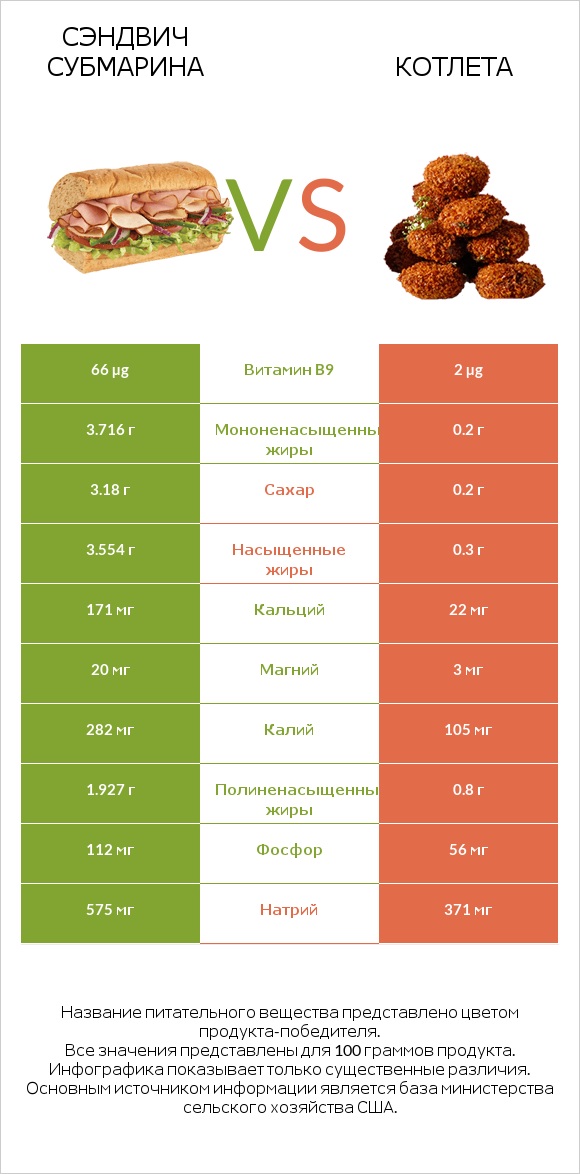 Сэндвич Субмарина vs Котлета infographic