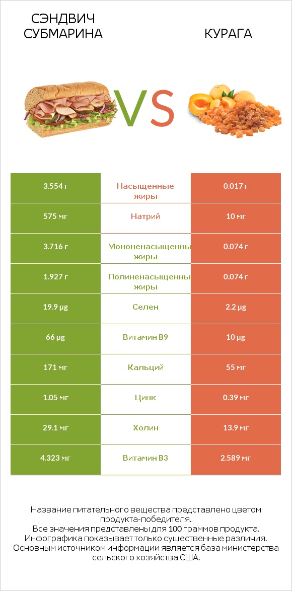 Сэндвич Субмарина vs Курага infographic