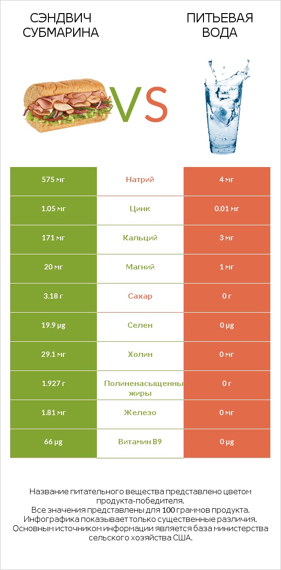 Сэндвич Субмарина vs Питьевая вода infographic