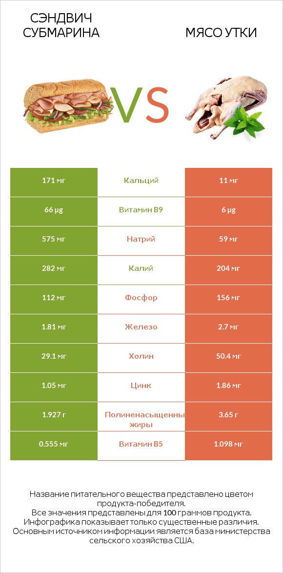 Сэндвич Субмарина vs Мясо утки infographic