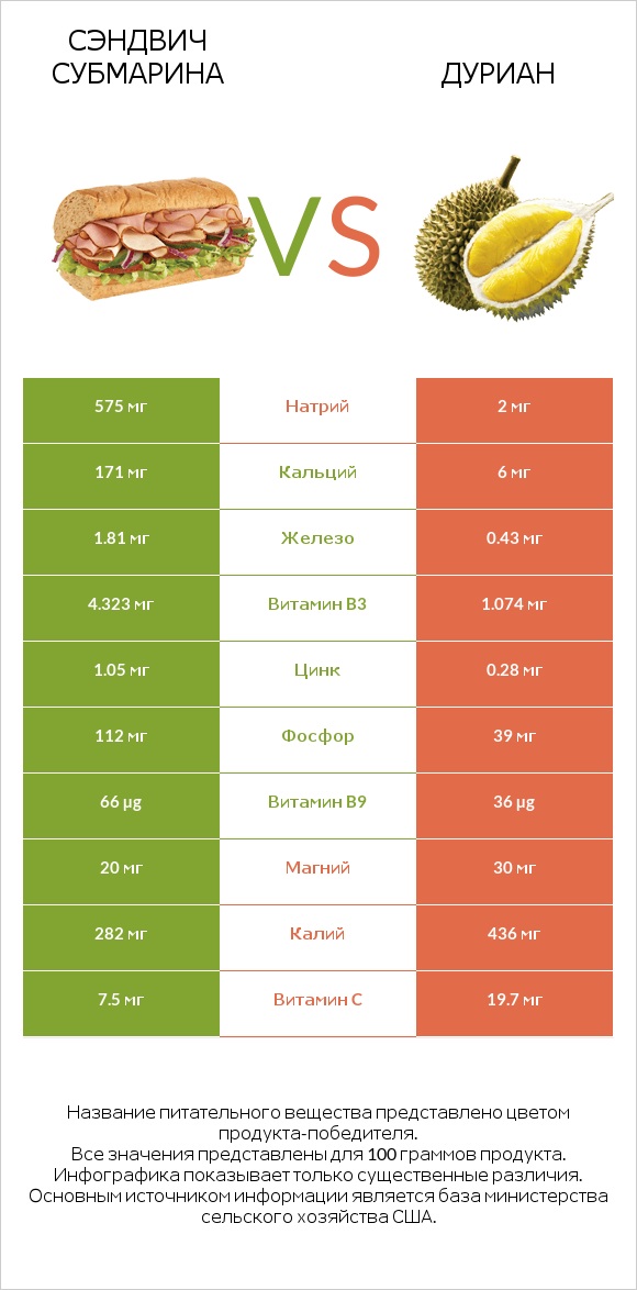 Сэндвич Субмарина vs Дуриан infographic