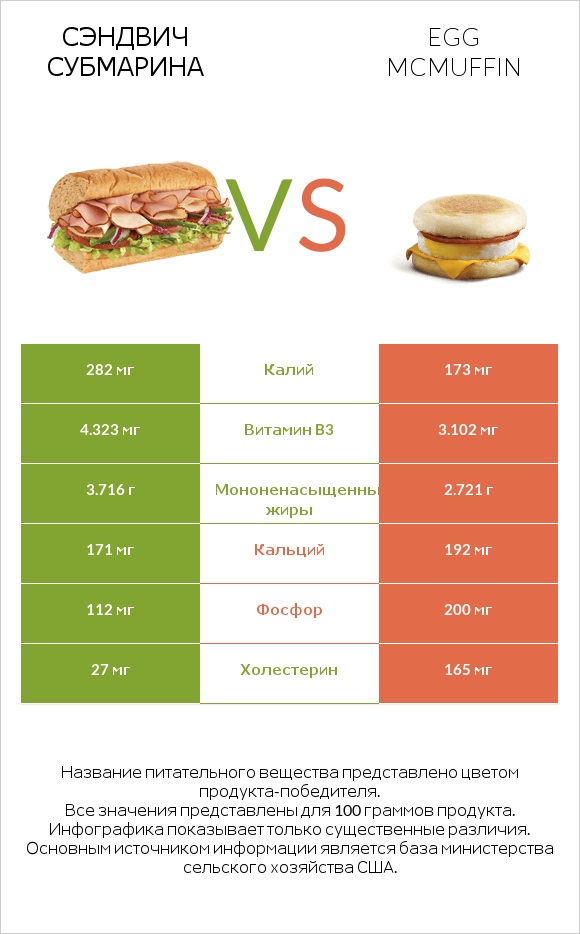 Сэндвич Субмарина vs Egg McMUFFIN infographic