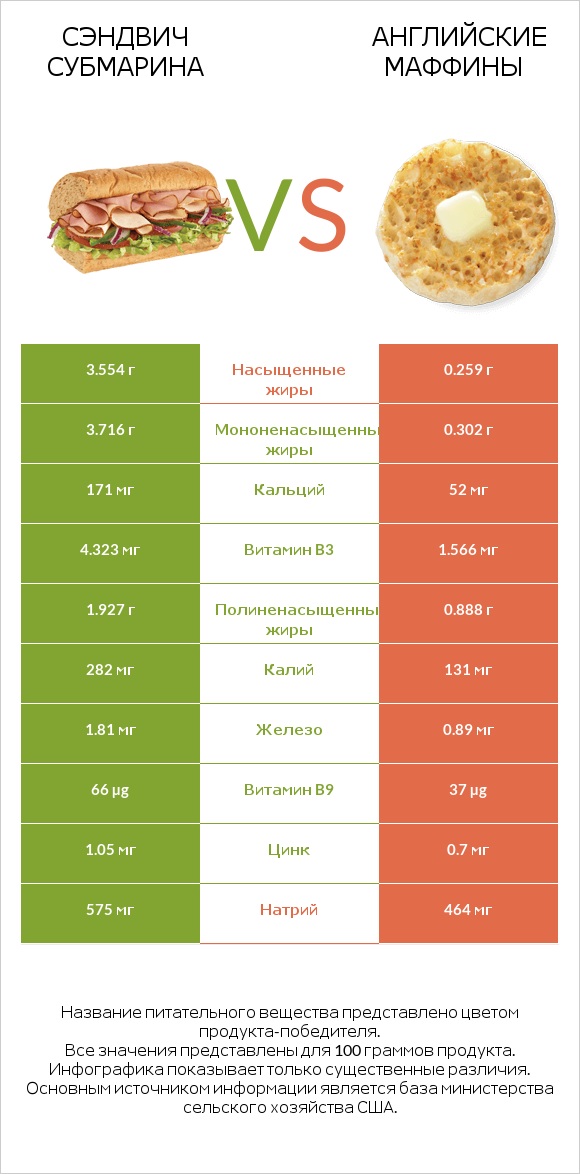 Сэндвич Субмарина vs Английские маффины infographic