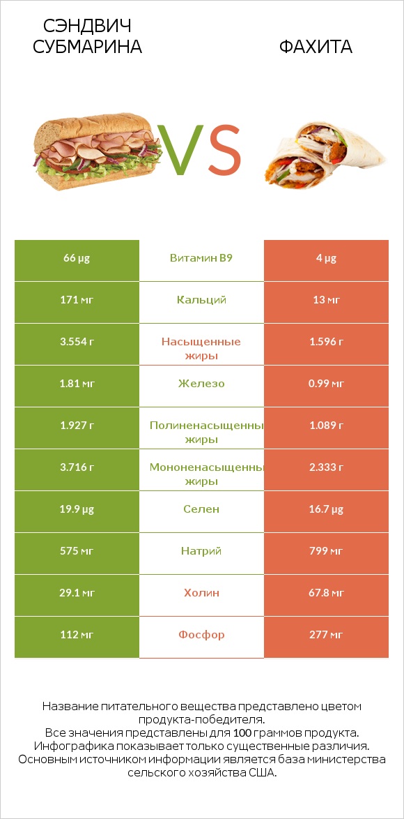 Сэндвич Субмарина vs Фахита infographic