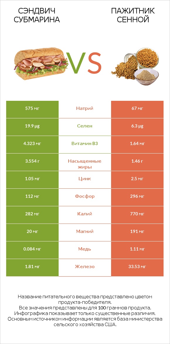 Сэндвич Субмарина vs Пажитник сенной infographic