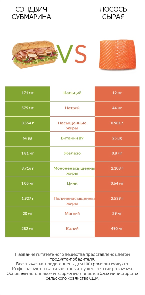 Сэндвич Субмарина vs Лосось сырая infographic
