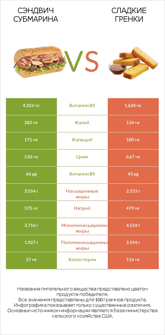 Сэндвич Субмарина vs Сладкие гренки infographic