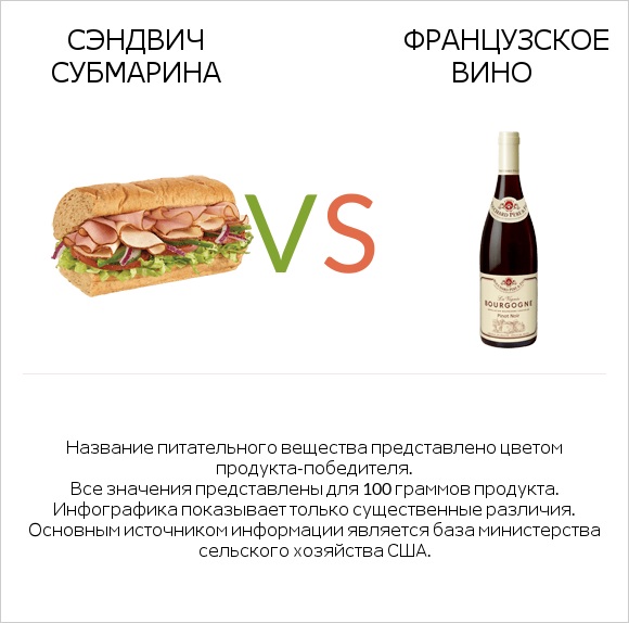 Сэндвич Субмарина vs Французское вино infographic