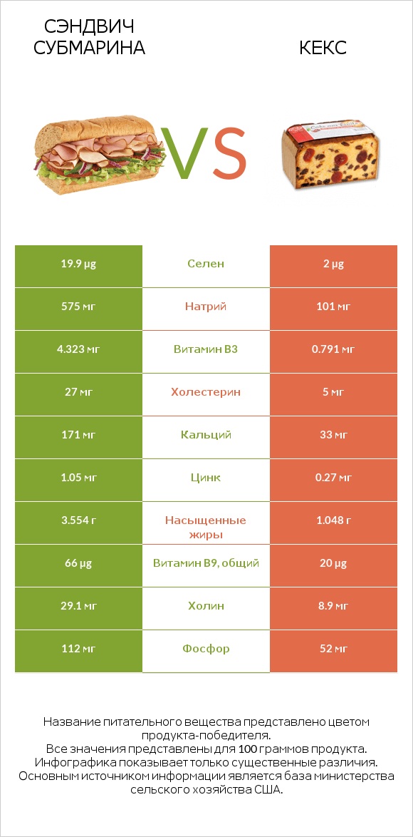Сэндвич Субмарина vs Кекс infographic