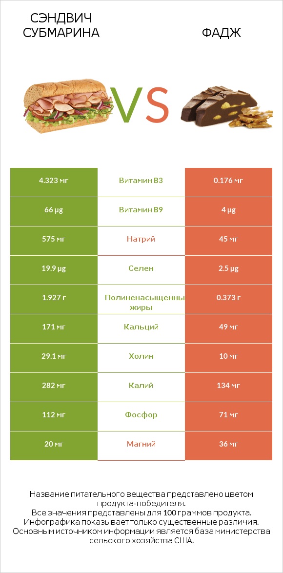 Сэндвич Субмарина vs Фадж infographic