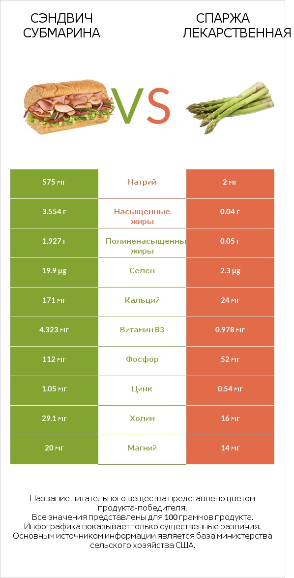 Сэндвич Субмарина vs Спаржа лекарственная infographic