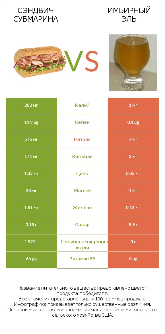 Сэндвич Субмарина vs Имбирный эль infographic