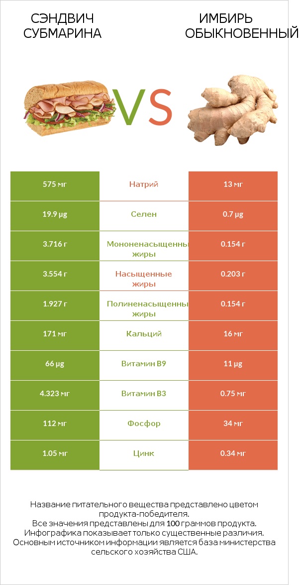 Сэндвич Субмарина vs Имбирь обыкновенный infographic