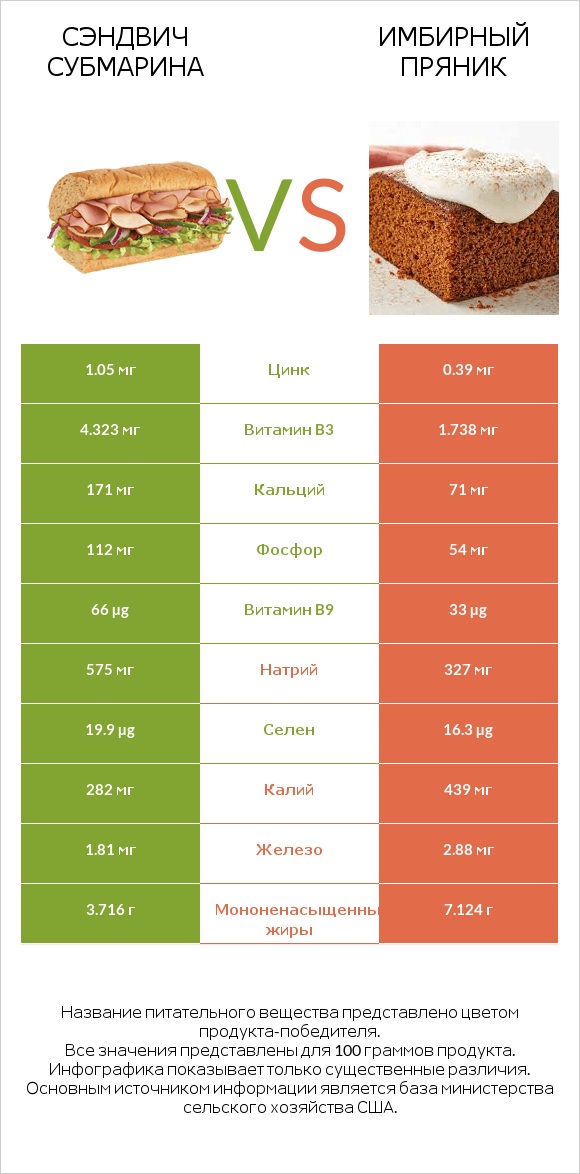 Сэндвич Субмарина vs Имбирный пряник infographic